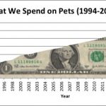 Pet-Spending