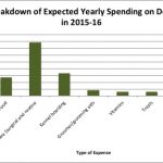 Yearly-dog-spending-by-category